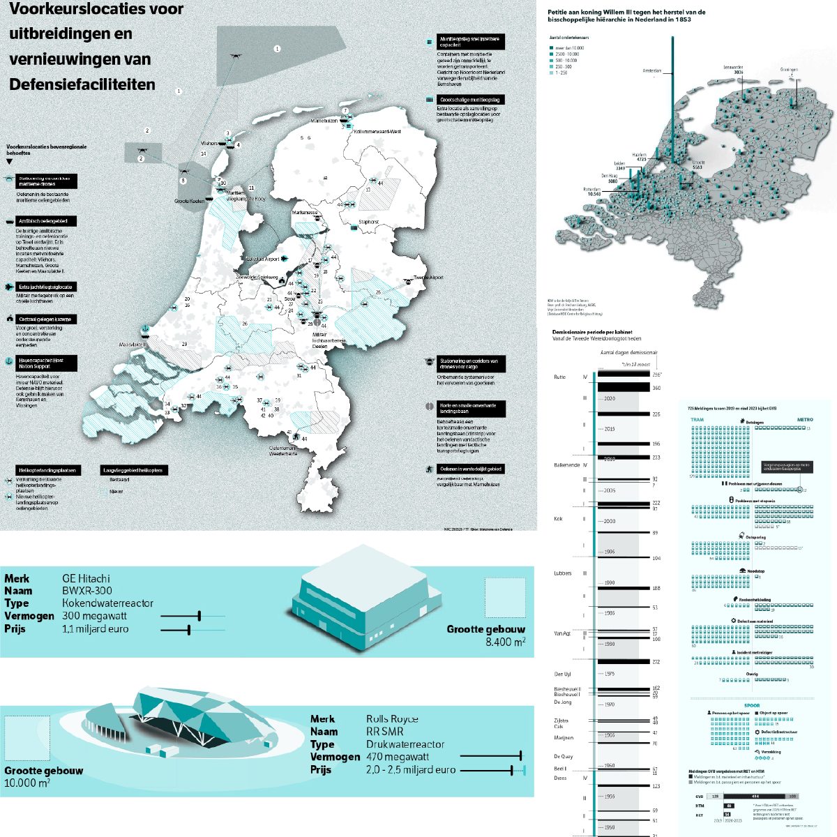 Overige projecten